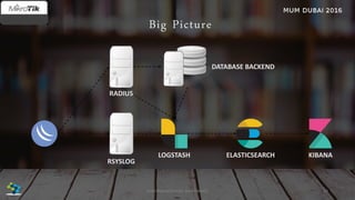 Big Picture
•
19José Manuel Román para FiberCli
KIBANAELASTICSEARCHLOGSTASH
RSYSLOG
RADIUS
DATABASE BACKEND
 