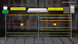 25José Manuel Román para FiberCli
Link-Establishment Link-Establishment
Dial-In User try to connect (username & password) RADIUS Access-Request
RADIUS Access-Challange
RADIUS Access-Request
RADIUS Access-Reject
RADIUS Access-Accept
Accounting-Request (Start)
Accounting-Response
OROR
Disconnect
Session Start
Accounting-Request (Stop)
Accounting-Response
Disconnect
 
