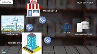 27José Manuel Román para FiberCli
MIKROTIK SITE 1
RADIUS
DATABASE BACKEND
MIKROTIK SITE 3
MIKROTIK SITE 2
 