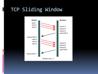 TCP Sliding Window
 