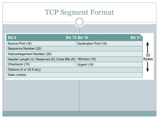 TCP Segment Format
 