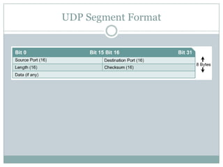 UDP Segment Format
 