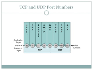 TCP and UDP Port Numbers
 