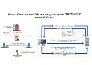 How certificates work and help us to encrypt our data in “HTTPS-(SSL)”
communications…
 