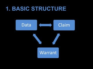 Claim
Warrant
Data
1. BASIC STRUCTURE
 
