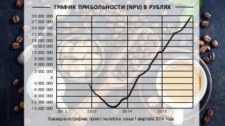 30 000 000
27 000 000
24 000 000
21 000 000
18 000 000
15 000 000
12 000 000
9 000 000
6 000 000
3 000 000
0
-3 000 000
-6 000 000
-9 000 000
-12 000 000
-15 000 000
2012 2013 2014 2015
ГРАФИК ПРИБОЛЬНОСТИ (NPV) В РУБЛЯХ
Как видно из графика, проект окупится в конце 1 квартала 2014 года.
 