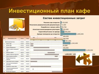 ЦЕНЫ
Продукт/Вариант Цена(руб.)
Бизнес-ланч 250,000
Средний чек в рабочие дни 800,000
Средний чек в выходной 1 300,000
Завтрак 200,000
Плановый объем продаж Ежемесячный объем продаж, чек
Бизнес-ланч 10 560
Средний чек в рабочие дни 3 300
Средний чек в выходной 2 000
Завтрак 5 300
Себестоимость Цена, руб.
Сырье для завтрака 62,50
Сырье для бизнес ланча 200,00
Сырье средний чек будни 325,00
Сырье средний чек выходной 500,00
 