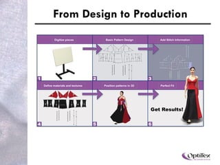 From Design to Production  Native and other major CAD files input Basic Pattern Design Add Stitch Information Position patterns in 3D  Define materials and textures  Perfect Fit Digitize pieces Basic Pattern Design Add Stitch Information Position patterns in 3D  Define materials and textures  Perfect Fit 
