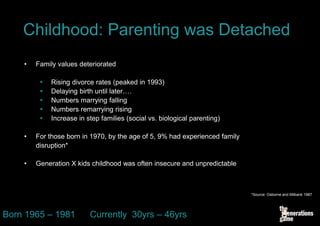Childhood: Parenting was Detached
    •   Family values deteriorated

            Rising divorce rates (peaked in 1993)
            Delaying birth until later….
            Numbers marrying falling
            Numbers remarrying rising
            Increase in step families (social vs. biological parenting)

    •   For those born in 1970, by the age of 5, 9% had experienced family
        disruption*

    •   Generation X kids childhood was often insecure and unpredictable



                                                                             *Source: Osborne and Milbank 1987




Born 1965 – 1981          Currently 30yrs – 46yrs
 