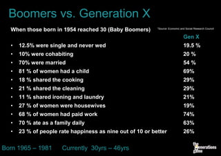 Boomers vs. Generation X
  When those born in 1954 reached 30 (Baby Boomers)        *Source: Economic and Social Research Council


                                                                               Gen X
  •   12.5% were single and never wed                                          19.5 %
  •   10% were cohabiting                                                      20 %
  •   70% were married                                                         54 %
  •   81 % of women had a child                                                69%
  •   18 % shared the cooking                                                  29%
  •   21 % shared the cleaning                                                 29%
  •   11 % shared ironing and laundry                                          21%
  •   27 % of women were housewives                                            19%
  •   68 % of women had paid work                                              74%
  •   70 % ate as a family daily                                               63%
  •   23 % of people rate happiness as nine out of 10 or better                26%


Born 1965 – 1981       Currently 30yrs – 46yrs
 