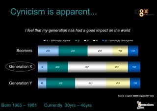 Cynicism is apparent...

           I feel that my generation has had a good impact on the world

                         1 - Strongly agree        2    3    4        5 - Strongly disagree




      Boomers           20                    28                 24            15            10




   Generation X     9          20                      37                    21               12




   Generation Y    8              28                    30                    23               10




                                                                               Source: Logistix IQ800 August 2007 data




Born 1965 – 1981        Currently 30yrs – 46yrs
 