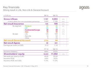 Periodic financial Information I 3M 15 Results I 8 May 2015 14
Key financials
Strong result in Life, Non-Life & General Account
In EUR mio 3M 14 3M 15
Gross inflows 7,797 9,993 28%
- of which inflows from non-consolidated partnerships 5,007 7,100 42%
Net result Insurance 145 198 37%
By segment: - Belgium 87 95 9%
- UK (6) 16 -
- Continental Europe 24 29 17%
- Asia 39 58 51%
By type: - Life 129 148 15%
- Non-Life 12 53 -
- Other 5 (3) -
Net result General Account (115) 44 -
Net result Ageas 30 241 -
Earnings per share (in EUR) 0.13 1.10 -
FY 14 3M 15
Insurance Solvency 206% 222%
Shareholders' equity 10,223 11,982 17%
Net equity per share (in EUR) 46.60 55.04
Insurance ROE 8.8% 8.0%
Insurance ROE excl.UG/L 11.4% 11.5%
 