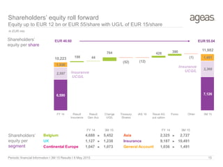 Periodic financial Information I 3M 15 Results I 8 May 2015 15
Shareholders’ equity roll forward
Equity up to EUR 12 bn or EUR 55/share with UG/L of EUR 15/share
In EUR mio
6,590 7,126
2,597
3,366
1,036
1,491198 44
764 428 390
(52) (12)
(1)
EUR 46.60 EUR 55.04
10,223
11,982
FY 14 Result
Insurance
Result
Gen Acc
Change
UG/L
Treasury
Shares
IAS 19 Reval AG
put option
Forex Other 3M 15
Insurance
UCG/L
Insurance
UCG/L
Shareholders’
equity per
segment
Shareholders’
equity per share
FY 14 3M 15 FY 14 3M 15
Belgium 4,688 ► 5,452 Asia 2,325 ► 2,727
UK 1,127 ► 1,238 Insurance 9,187 ► 10,491
Continental Europe 1,047 ► 1,073 General Account 1,036 ► 1,491
 