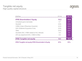 Periodic financial Information I 3M 15 Results I 8 May 2015 16
Tangible net equity
High quality capital structure
10/03/2010 I page 16
EUR bn FY14 3M 15
IFRS Shareholders' Equity 10.2 12.0
Unrealised gains real estate 0.7 0.7
Goodwill (0.8) (0.8)
VOBA (Value of Business Acquired) (0.3) (0.3)
DAC (Deferred Acquisition Cost) (0.8) (0.9)
Other (0.4) (0.4)
Goodwill, DAC, VOBA related to N-C interests 0.4 0.3
25% tax adjustment DAC, VOBA & Other 0.3 0.3
IFRS Tangible net equity 9.3 10.9
IFRS Tangible net equity/ IFRS Shareholder's Equity 91% 91%
 