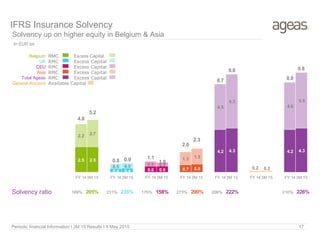 Periodic financial Information I 3M 15 Results I 8 May 2015 17
IFRS Insurance Solvency
Solvency up on higher equity in Belgium & Asia
2.5 2.5
0.4 0.4 0.6 0.6 0.7 0.8
4.2 4.3 4.2 4.3
2.2 2.7
0.5 0.5 0.5 0.4
1.3 1.5
4.5
5.3
0.2 0.2
4.6
5.5
4.8
5.2
0.8 0.9 1.1
1.0
2.0
2.3
8.7
9.6
8.8
9.8
FY 14 3M 15 FY 14 3M 15 FY 14 3M 15 FY 143M 15 FY 14 3M 15 FY 14 3M 15 FY 14 3M 15
Belgium
UK
CEU
Asia
Total Ageas
General Account
RMC Excess Capital
RMC Excess Capital
RMC Excess Capital
RMC Excess Capital
RMC Excess Capital
Available Capital
In EUR bn
189% 205% 231% 235% 176% 158% 273% 290% 206% 222% 210% 226%Solvency ratio
 