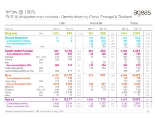 Inflow @ 100%
EUR 10 bn/quarter mark reached - Growth driven by China, Portugal & Thailand
Periodic financial Information I 3M 15 Results I 8 May 2015 20
EUR mio 3M 14 3M 15 3M 14 3M 15 3M 14 3M 15
Belgium 75% 1,079 958 (11%) 583 588 1% 1,662 1,545 (7%)
United Kingdom 31 0 - 555 563 1% 586 563 (4%)
Consolidated entities 31 0 - 423 435 3% 454 435 (4%)
Non-consolidated JV's 132 128 (3%) 132 128 (3%)
Tesco 50% 132 128 (3%) 132 128 (3%)0 0
Continental Europe 907 1,168 29% 283 293 4% 1,190 1,461 23%
Consolidated entities 439 657 50% 126 129 3% 564 786 39%
Portugal 51% - 100% 318 459 44% 75 79 6% 393 538 37%
France 100% 120 198 65% 120 198 65%
Italy 50% 51 50 (3%) 51 50 (3%)
Non-consolidated JV's 469 511 9% 157 164 5% 626 675 8%
Turkey (Aksigorta) 36% 157 164 5% 157 164 5%
Luxembourg (Cardif Lux Vie) 33% 469 511 9% 469 511 9%
Asia 4,125 6,132 49% 235 291 24% 4,360 6,423 47%
Consolidated entities 110 126 15% 110 126 15%
Hong Kong 100% 110 126 15% 110 126 15%
Non-consolidated JV's 4,015 6,006 50% 235 291 24% 4,250 6,297 48%
Malaysia 31% 123 142 15% 178 216 21% 302 359 19%
Thailand 31%-15% 446 645 45% 57 75 32% 503 720 43%
China 25% 3,409 5,148 51% 3,409 5,148 51%
India 26% 37 71 94% 37 71 94%
Ageas 6,141 8,257 34% 1,656 1,735 5% 7,797 9,993 28%#DIV/0! ###### ######
Consolidated entities 1,658 1,741 5% 1,132 1,152 2% 2,790 2,893 4%
Non-consolidated JV's 4,484 6,517 45% 524 583 11% 5,007 7,100 42%
Life Non-Life Total
 