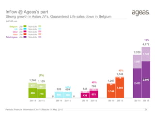 Belgium
UK
CEU
Asia
Total Ageas
Life Non-Life
Life Non-Life
Life Non-Life
Life Non-Life
Life Non-Life
Inflow @ Ageas’s part
Strong growth in Asian JV’s, Guaranteed Life sales down in Belgium
In EUR mio
Periodic financial Information I 3M 15 Results I 8 May 2015 21
809 718
31 0 439 603
1,144
1,669
2,423
2,990
437 441
489 499
107
163
64
78
1,097
1,182
(7%)
(4%)
40%
45%
19%
1,246 1,159
520 499 546
766
1,207
1,748
3,520
4,172
3M 14 3M 15 3M 14 3M 15 3M 14 3M 15 3M 14 3M 15 3M 14 3M 15
 
