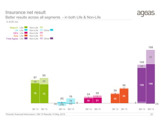 Insurance net result
Better results across all segments - in both Life & Non-Life
Belgium
UK
CEU
Asia
Total Ageas
Life Non-Life
Life Non-Life Other
Life Non-Life
Life Non-Life
Life Non-Life Other
5 (3) 5 (3)
75 72
(0) 0
19 21
35
55
129
148
12 23
(10)
19
5 7
4
3
12
53
87
95
(6)
16
24 29
39
58
145
198
3M 14 3M 15 3M 14 3M 15 3M 14 3M 15 3M 14 3M 15 3M 14 3M 15
In EUR mio
Periodic financial Information I 3M 15 Results I 8 May 2015 22
 