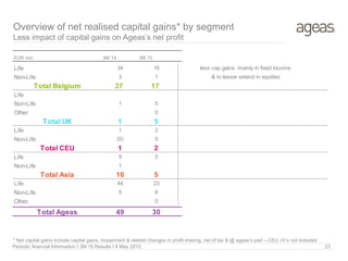 EUR mio 3M 14 3M 15
Life 34 16 less cap gains mainly in fixed income
Non-Life 3 1 & to lesser extend in equities
Total Belgium 37 17
Life
Non-Life 1 5
Other 0
Total UK 1 5
Life 1 2
Non-Life (0) 0
Total CEU 1 2
Life 9 5
Non-Life 1
Total Asia 10 5
Life 44 23
Non-Life 5 6
Other 0
Total Ageas 49 30
10/03/2010 I page 23
Overview of net realised capital gains* by segment
Less impact of capital gains on Ageas’s net profit
Periodic financial Information I 3M 15 Results I 8 May 2015 23
* Net capital gains include capital gains, impairment & related changes in profit sharing, net of tax & @ ageas’s part – CEU JV’s not included
 