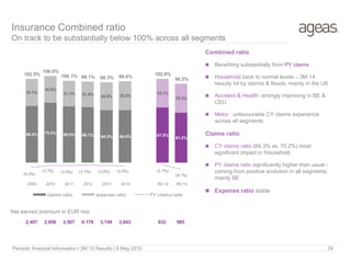 Periodic financial Information I 3M 15 Results I 8 May 2015 24
Insurance Combined ratio
On track to be substantially below 100% across all segments
Combined ratio
 Benefiting substantially from PY claims
 Household back to normal levels – 3M 14
heavily hit by storms & floods, mainly in the UK
 Accident & Health: strongly improving in BE &
CEU
 Motor : unfavourable CY claims experience
across all segments
Claims ratio
 CY claims ratio (69.3% vs. 70.2%) most
significant impact in Household
 PY claims ratio significantly higher than usual -
coming from positive evolution in all segments,
mainly BE
 Expense ratio stable
69.4% 73.2% 69.0% 68.1% 64.3% 64.4% 67.5%
61.2%
33.1%
32.8%
31.1% 31.0% 34.0% 35.2%
35.1%
35.3%
102.5%
106.0%
100.1% 99.1% 98.3% 99.6%
102.6%
96.5%
(6.0%)
(3.7%) (3.5%) (3.1%) (3.8%) (4.0%) (2.7%)
(8.1%)
2009 2010 2011 2012 2013 2014 3M 14 3M 15
claims ratio expense ratio PY claims ratio
2,497 2,858 3,507 4,178 3,749 3,843 932 985
Net earned premium in EUR mio
 