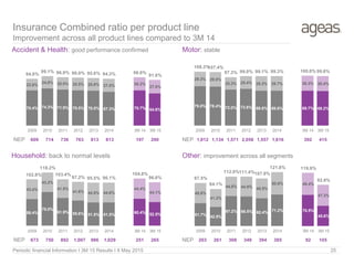 609 714 736 763 813 813 197 200
673 750 892 1,007 986 1,029 251 265
1,012 1,134 1,571 2,058 1,557 1,616 392 415
203 261 308 349 394 385 92 105
70.4% 74.3% 71.9% 70.5% 70.0% 67.3% 70.7% 64.6%
23.6%
24.8% 25.0% 25.5% 25.6% 27.0% 26.2%
27.0%
94.0%
99.1% 96.9% 96.0% 95.6% 94.3% 96.9%
91.6%
2009 2010 2011 2012 2013 2014 3M 14 3M 15
79.0% 78.4% 72.0% 73.6% 69.8% 69.6% 69.7% 69.2%
29.3% 29.0%
25.3% 25.4% 29.3% 29.7% 30.3% 30.4%
108.3%107.4%
97.3% 99.0% 99.1% 99.3% 100.0% 99.6%
2009 2010 2011 2012 2013 2014 3M 14 3M 15
59.4%
75.0%
61.9% 55.6% 51.5% 51.5% 60.4% 52.5%
43.4%
43.2%
41.5%
41.6% 44.0% 44.6%
44.4%
44.1%
102.8%
118.2%
103.4%
97.2% 95.5% 96.1%
104.8%
96.6%
2009 2010 2011 2012 2013 2014 3M 14 3M 15
51.7% 42.9%
67.2% 66.5% 62.4% 71.2% 70.5%
45.6%
45.8%
41.2%
44.8% 44.9% 45.5%
50.6% 49.4%
47.3%
97.5%
84.1%
112.0%111.4%107.9%
121.8% 119.9%
92.9%
2009 2010 2011 2012 2013 2014 3M 14 3M 15
Insurance Combined ratio per product line
Improvement across all product lines compared to 3M 14
Motor: stableAccident & Health: good performance confirmed
Other: improvement across all segmentsHousehold: back to normal levels
Periodic financial Information I 3M 15 Results I 8 May 2015 25
NEPNEP
NEPNEP
 