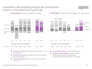 0.07% 0.04%
0.11% 0.13% 0.12% 0.10%
0.19%0.01%
0.01%
(0.02%)
0.02%
0.27%
0.42%
0.37%
0.18%
0.06%
0.09%
0.18%
0.35%
0.45% 0.48%
0.28%
0.20% 0.19%
0.39%
2010 2011 2012 2013 2014 3M 14 3M 15
0.44% 0.41% 0.44% 0.43% 0.38% 0.48% 0.37%
0.67%
(0.79%)
0.87% 0.83% 0.90% 0.83%
0.80%
(0.33%)
(0.36%)
(0.33%) (0.31%) (0.39%) (0.33%) (0.26%)
0.78%
(0.74%)
0.99% 0.96% 0.89% 0.98%
0.91%
2010 2011 2012 2013 2014 3M 14 3M 15
Insurance Life operating margin per product line
Margins in Guaranteed above target range
Guaranteed: driven by investment margin Unit-linked: increase driven by Belgium & Hong Kong
Average technical liabilities Average technical liabilities
 Underwriting margin up in BE & Hong Kong
 Expense & other margin increase in BE &
Hong Kong more than compensating
decrease related to lower sales in Portugal
 Investment margin: lower realized capital gains in BE
& Hong Kong
 Underwriting margin impacted by lower risk margin in
BE & Hong Kong
 Expense margin improving due to organic growth in
Hong Kong
Periodic financial Information I 3M 15 Results I 8 May 2015 26
Expense &
Other
Investment
Underwriting
Expense &
Other
Investment
Underwriting
In EUR bn 50.4 52.3 54.0 55.5 56.9 56.0 57.8 20.2 12.4 11.8 12.3 12.6 12.6 13.3
 