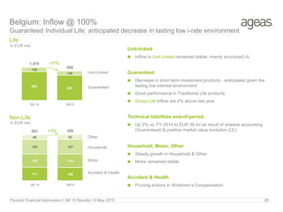 171 168
170 170
183 187
60 63
583 588
3M 14 3M15
940
822
138
136
1,079
958
3M 14 3M15
-11%
Life
In EUR mio
Non-Life
In EUR mio
Unit-Linked
Guaranteed
Other
Household
Accident & Health
Motor
Periodic financial Information I 3M 15 Results I 8 May 2015 28
Belgium: Inflow @ 100%
Guaranteed Individual Life: anticipated decrease in lasting low i-rate environment
+1%
Unit-linked
 Inflow in Unit Linked remained stable, mainly structured UL
Guaranteed
 Decrease in short term investment products - anticipated given the
lasting low interest environment
 Good performance in Traditional Life products.
 Group Life Inflow are 4% above last year
Technical liabilities end-of-period
 Up 2% vs. FY 2014 to EUR 59 bn as result of shadow accounting
(Guaranteed) & positive market value evolution (UL)
Household, Motor, Other
 Steady growth in Household & Other
 Motor remained stable
Accident & Health
 Pruning actions in Workmen’s Compensation
 
