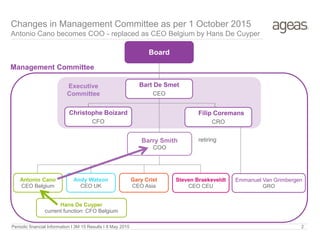 2
Changes in Management Committee as per 1 October 2015
Antonio Cano becomes COO - replaced as CEO Belgium by Hans De Cuyper
Executive
Committee
Emmanuel Van Grimbergen
GRO
Antonio Cano
CEO Belgium
Andy Watson
CEO UK
Gary Crist
CEO Asia
Steven Braekeveldt
CEO CEU
Management Committee
Board
Bart De Smet
CEO
Barry Smith
COO
Filip Coremans
CRO
Christophe Boizard
CFO
Hans De Cuyper
current function: CFO Belgium
Periodic financial Information I 3M 15 Results I 8 May 2015
retiring
 