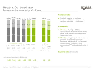 Periodic financial Information I 3M 15 Results I 8 May 2015 29
Belgium: Combined ratio
Improvement across most product lines
Net earned premium in EUR mio
Combined ratio
 Positively impacted by significant
improvement PY claims ratio, more than
offsetting increase in CY claims ratio
Claims ratio
 CY ratio at 71.1% (vs. 68.8%) -
deterioration in Household mainly due to
higher large claims – increase of claims
frequency in Motor
 PY ratio: strongly impacted by increase of
provision for recoveries (mainly in
Household & Workmen’s Compensation),
good prior year evolution in Motor –
consequence PY reserve strengthening in
TPL
Expense ratio almost stable
64.1% 68.7% 64.3% 62.7% 63.2% 63.5% 63.9%
57.8%
36.8%
36.4%
36.8% 36.8% 36.7% 37.7% 37.5%
38.0%
100.9%
105.1%
101.1% 99.5% 99.9% 101.2% 101.4%
95.8%
(8.0%)
(6.6%) (7.3%)
(4.5%) (3.6%) (3.4%) (4.9%)
(13.3%)
2009 2010 2011 2012 2013 2014 3M 14 3M 15
claims ratio expense ratio PY claims ratio
1,469 1,541 1,601 1,698 1,785 1,815 445 454
 