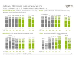 68.9% 75.8% 73.8% 73.0% 73.7% 70.1% 76.4% 68.9%
22.6%
21.9% 23.8% 24.0% 23.8% 25.4%
25.3%
26.9%
91.5%
97.7% 97.6% 97.0% 97.5% 95.5%
101.7%
95.8%
2009 2010 2011 2012 2013 2014 3M 14 3M 15
44.9%
10.4%
58.2% 65.9% 66.1%
87.5% 79.4%
53.3%
49.2%
50.9%
49.5%
48.1% 47.2%
47.6%
46.6%
45.7%
94.1%
61.3%
107.7%
114.0%113.3%
135.1%
126.0%
99.0%
2009 2010 2011 2012 2013 2014 3M 14 3M 15
60.5%
75.6%
63.0%
50.5% 51.4% 51.7% 53.1% 54.0%
47.1%
47.1%
46.9%
46.2% 45.6% 45.7% 45.8% 45.5%
107.6%
122.7%
109.9%
96.7% 97.0% 97.4% 98.9% 99.5%
2009 2010 2011 2012 2013 2014 3M 14 3M 15
Belgium: Combined ratio per product line
Solid combined ratio in all product lines, except Household
Accident & Health: significant decrease thanks to pruning
actions & update provision for recoveries
Household: good results despite higher large claims
Periodic financial Information I 3M 15 Results I 8 May 2015 30
68.5% 71.0%
58.9% 64.7% 64.7% 62.6% 59.3% 53.4%
36.3% 35.7%
35.3%
35.8% 36.3% 37.2% 37.0%
37.3%
104.8%106.7%
94.2%
100.5%101.0% 99.8% 96.3%
90.7%
2009 2010 2011 2012 2013 2014 3M 14 3M 15
424 451 451 480 507 504 122 122 465 498 525 540 552 562 138 140
453 463 484 530 564 579 143 147 127 129 142 149 162 170 42 46
Motor: good COR despite increase claims frequency
Other: first positive impact of pruning measures
NEPNEP
NEPNEP
 