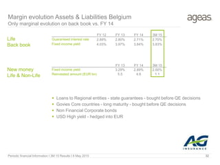 Periodic financial Information I 3M 15 Results I 8 May 2015 32
Margin evolution Assets & Liabilities Belgium
Only marginal evolution on back book vs. FY 14
Life
Back book
FY 12 FY 13 FY 14 3M 15
Guaranteed interest rate 2.89% 2.80% 2.71% 2.70%
Fixed income yield 4.03% 3.97% 3.84% 3.83%
FY 13 FY 14 3M 15
Fixed income yield 3.29% 2.89% 2.00%
Reinvested amount (EUR bn) 5.5 4.6 1.1
 Loans to Regional entities - state guarantees - bought before QE decisions
 Govies Core countries - long maturity - bought before QE decisions
 Non Financial Corporate bonds
 USD High yield - hedged into EUR
New money
Life & Non-Life
 