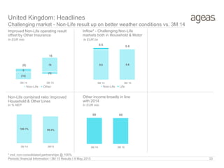 Improved Non-Life operating result
offset by Other Insurance
In EUR mio
United Kingdom: Headlines
Challenging market - Non-Life result up on better weather conditions vs. 3M 14
Periodic financial Information I 3M 15 Results I 8 May 2015 33
Non-Life combined ratio: Improved
Household & Other Lines
In % NEP
In EUR bn
Inflow* - Challenging Non-Life
markets both in Household & Motor
Other income broadly in line
with 2014
In EUR mio
* incl. non-consolidated partnerships @ 100%
(10)
19
5
(3)
(6)
16
3M 14 3M 15
Non-Life Other
0.6 0.6
0.6 0.6
3M 14 3M 15
Non-Life Life
106.1% 99.4%
3M 14 3M15
69 69
3M 14 3M 15
 