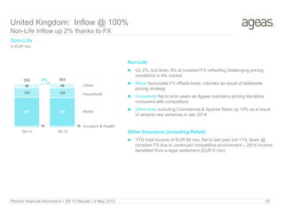 16 15
367 367
123 123
50 59
555 563
3M 14 3M 15
Motor
Other
Household
Accident & Health
Non-Life
In EUR mio
2%
United Kingdom: Inflow @ 100%
Non-Life Inflow up 2% thanks to FX
Non-Life
 Up 2%, but down 9% at constant FX reflecting challenging pricing
conditions in the market
 Motor favourable FX offsets lower volumes as result of deliberate
pricing strategy
 Household flat to prior years as Ageas maintains pricing discipline
compared with competitors
 Other lines including Commercial & Special Risks up 19% as a result
of several new schemes in late 2014
Other Insurance (including Retail)
 YTD total income of EUR 69 mio, flat to last year but 11% down @
constant FX due to continued competitive environment – 2014 income
benefited from a legal settlement (EUR 6 mio)
Periodic financial Information I 3M 15 Results I 8 May 2015 34
 