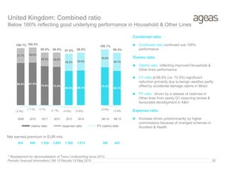 80.4% 81.5%
74.6% 73.3%
65.6% 66.3%
72.3%
65.3%
27.7% 28.0%
25.3% 26.5%
32.2% 33.5%
33.8%
34.1%
108.1% 109.5%
99.9% 99.8% 97.8% 99.8%
106.1%
99.4%
(3.5%)
(1.1%) 0.1% (2.1%) (4.0%) (4.6%)
(0.6%)
(3.4%)
2009 2010 2011 2012 2013 2014 3M 14 3M 15
claims ratio expense ratio PY claims ratio
Periodic financial Information I 3M 15 Results I 8 May 2015 35
United Kingdom: Combined ratio
Below 100% reflecting good underlying performance in Household & Other Lines
Net earned premium in EUR mio
Combined ratio
 Combined ratio continued sub 100%
performance
Claims ratio
 Claims ratio reflecting improved Household &
Other lines performance
 CY ratio at 68.8% (vs. 72.9%) significant
reduction primarily due to benign weather partly
offset by accidental damage claims in Motor
 PY ratio: driven by a release of reserves in
Other lines from yearly Q1 reserving review &
favourable development in A&H
Expense ratio
 Increase driven predominantly by higher
commissions because of changed schemes in
Accident & Health
* Restatement for deconsolidation of Tesco Underwriting since 2013
834 948 1,524 2,083 1,562 1,613 386 422
 