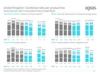 53 58 65 57 79 71 17 15 524 532 949 1,420 907 958 229 252
187 248 366 434 374 399 97 104 69 110 143 173 202 185 42 51
83.5%
97.9%
87.7%
78.1% 76.2%
66.0% 61.1% 54.1%
26.2%
24.0%
23.2%
28.2% 34.3%
38.7%
36.0% 44.3%
109.7%
121.9%
110.9%106.3%110.5%
104.7%
97.1% 98.4%
2009 2010 2011 2012 2013 2014 3M 14 3M 15
88.9% 82.9% 79.2% 77.2% 71.9% 74.6% 75.7% 77.2%
22.8%
23.3%
19.5% 21.3% 25.0% 25.1% 25.9% 26.4%
111.7%
106.2%
98.7% 98.5% 96.9% 99.7% 101.6%103.6%
2009 2010 2011 2012 2013 2014 3M 14 3M 15
61.2%
77.4%
61.4% 62.3%
51.4% 51.0%
68.9%
49.9%
38.0%
38.2%
35.3% 36.7%
42.4% 43.3%
42.9%
43.5%
99.2%
115.6%
96.7% 99.0% 93.8% 94.3%
111.8%
93.4%
2009 2010 2011 2012 2013 2014 3M 14 3M 15
66.0% 75.1% 71.6% 67.7% 59.8% 56.0% 66.4%
41.5%
38.1% 30.4% 39.3% 42.1%
44.4% 54.3%
53.9%
50.0%
104.1%105.5%110.9%109.8%104.2%
110.3%
120.3%
91.5%
2009 2010 2011 2012 2013 2014 3M 14 3M 15
United Kingdom: Combined ratio per product line
Improved loss ratio in all product lines except Motor
Motor: loss ratio deterioration on accidental damage claimsAccident & Health: scheme mix & favourable PY
Household: benign weather Other: benign weather & lower integration costs
Periodic financial Information I 3M 15 Results I 8 May 2015 36
NEPNEP
NEP NEP
* Restatement for deconsolidation of Tesco Underwriting since 2013
 