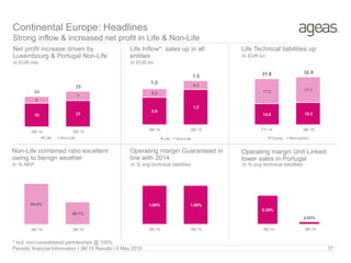 Net profit increase driven by
Luxembourg & Portugal Non-Life
In EUR mio In EUR bn
Non-Life combined ratio excellent
owing to benign weather
Life Inflow*: sales up in all
entities In EUR bn
Continental Europe: Headlines
Strong inflow & increased net profit in Life & Non-Life
Operating margin Guaranteed in
line with 2014
Periodic financial Information I 3M 15 Results I 8 May 2015 37
Life Technical liabilities up
In % avg technical liabilities
Operating margin Unit-Linked:
lower sales in Portugal
In % avg technical liabilitiesIn % NEP
* incl. non-consolidated partnerships @ 100%
0.9
1.2
0.3
0.3
1.2
1.5
3M 14 3M 15
Life Non-Life
19 21
5
7
24
29
3M 14 3M 15
Life Non-Life
14.5 15.3
17.3 17.7
31.8 32.9
FY 14 3M 15
Conso Non-conso
94.8%
88.1%
3M 14 3M 15
0.24%
0.02%
3M 14 3M 15
1.05% 1.05%
3M 14 3M 15
 