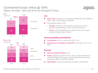 490
642
417
526
907
1,168
3M 14 3M 15
96 102
75 69
57 65
55 57
283 293
3M 14 3M 15
+29%
Life
In EUR mio
Non-Life
In EUR mio
Continental Europe: Inflow @ 100%
Higher Life sales - Non-Life driven by Portugal & Turkey
+4%
Periodic financial Information I 3M 15 Results I 8 May 2015 38
Life
 Inflow +29%, including non-controlling interests @ 100%, reflecting
higher sales in all operating companies
 Consolidated Inflow up 50%
 Portugal: volumes up 44% pushed by Savings & Pension
business compensating for lower Unit-linked volumes
 France: up 65% benefiting from significant sale of UL single
premium through broker network
Technical liabilities end-of-period
 Consolidated up 6% vs. year-end to EUR 15 bn
 Including non-consolidated JVs @ 100%: EUR 33bn, up 3% vs FY
2014
Non-Life
 Inflow consolidated entities up 3%
 Turkey (Aksigorta) at EUR 164 mio, down 4% @ constant FX as
result of strategic shift towards more profitable growth business
(reduction in Motor Third Party Liability)
 A&H & Motor remain the major business lines in the portfolio.
Unit-Linked
Guaranteed
Other
Household
Accident & Health
Motor
 