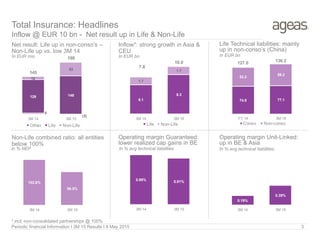 Net result: Life up in non-conso’s –
Non-Life up vs. low 3M 14
In EUR mio In EUR bn
Non-Life combined ratio: all entities
below 100%
Inflow*: strong growth in Asia &
CEU
In EUR bn
Total Insurance: Headlines
Inflow @ EUR 10 bn - Net result up in Life & Non-Life
Periodic financial Information I 3M 15 Results I 8 May 2015 3
Life Technical liabilities: mainly
up in non-conso’s (China)
Operating margin Guaranteed:
lower realized cap gains in BE
Operating margin Unit-Linked:
up in BE & Asia
In % avg technical liabilities In % avg technical liabilities
* incl. non-consolidated partnerships @ 100%
In % NEP
5
(3)
129 148
12
53
145
198
3M 14 3M 15
Other Life Non-Life
6.1
8.3
1.7
1.7
7.8
10.0
3M 14 3M 15
Life Non-Life
74.8 77.1
52.2
59.2
127.0 136.2
FY 14 3M 15
Conso Non-conso
102.6%
96.5%
3M 14 3M 15
0.98% 0.91%
3M 14 3M 15
0.19%
0.39%
3M 14 3M 15
 