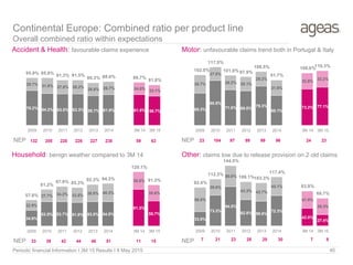 70.2% 64.2% 63.5% 63.3% 59.7% 61.9% 61.8% 58.7%
25.7% 31.6% 27.8% 28.2%
26.6% 26.7% 24.9% 23.1%
95.9% 95.8% 91.3% 91.5%
86.3% 88.6% 86.7%
81.8%
2009 2010 2011 2012 2013 2014 3M 14 3M 15
65.3%
90.5%
71.8% 69.8%
79.3%
60.1%
73.2% 77.1%
36.7%
27.0%
29.2% 28.1%
29.2%
31.6%
32.8% 33.2%
102.0%
117.5%
101.0% 97.9%
108.5%
91.7%
106.0%110.3%
2009 2010 2011 2012 2013 2014 3M 14 3M 15
34.9%
53.5% 53.7% 51.8% 53.5% 54.0%
81.3%
55.7%
22.9%
27.7% 34.2% 33.5% 38.8% 40.3%
38.8%
35.6%
57.8%
81.2%
87.9% 85.3%
92.3% 94.3%
120.1%
91.3%
2009 2010 2011 2012 2013 2014 3M 14 3M 15
33.8%
73.3%
94.5%
62.8% 59.6%
72.3%
42.0%
27.4%
58.6%
39.0%
50.0%
43.3% 43.7%
45.1%
41.9%
39.3%
92.4%
112.3%
144.5%
106.1%103.3%
117.4%
83.9%
66.7%
2009 2010 2011 2012 2013 2014 3M 14 3M 15
Continental Europe: Combined ratio per product line
Overall combined ratio within expectations
Motor: unfavourable claims trend both in Portugal & ItalyAccident & Health: favourable claims experience
Household: benign weather compared to 3M 14 Other: claims low due to release provision on 2 old claims
Periodic financial Information I 3M 15 Results I 8 May 2015 40
NEPNEP
NEP NEP
132 205 220 226 227 238 59 63 23 104 97 99 99 96 24 23
33 39 42 44 48 51 11 15 7 21 23 28 29 30 7 8
 