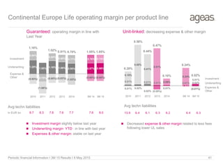 Continental Europe Life operating margin per product line
Guaranteed: operating margin in line with
Last Year
Unit-linked: decreasing expense & other margin
Avg techn liabilities Avg techn liabilities
Periodic financial Information I 3M 15 Results I 8 May 2015 41
 Decreased expense & other margin related to less fees
following lower UL sales
 Investment margin slightly below last year
 Underwriting margin YTD : in line with last year
 Expenses & other margin: stable on last year
8.7 8.3 7.8 7.6 7.7 7.6 8.0In EUR bn
Expense &
Other
Investment
Underwriting
Expense &
Other
Investment
1.25%
1.00% 1.18% 1.06% 0.95% 0.97% 0.99%
0.84%
(0.75%)
0.69%
0.68% 0.77% 0.76% 0.74%
(0.93%)
(1.08%)
(0.85%) (0.83%) (1.02%)
(0.68%) (0.68%)
1.16%
1.02% 0.91% 0.70% 1.05% 1.05%
2010 2011 2012 2013 2014 3M 14 3M 15
Underwriting
13.9 6.4 6.1 6.3 6.2 6.4 6.3
0.01% 0.02%
0.02%
0.01%
0.01%
0.01% 0.02%0.01% 0.01%
(0.05%)
(0.01%)
0.01%
0.18%
0.55%
0.41%
0.51%
0.09%
0.24%
(0.01%)
0.20%
0.56%
0.44%
0.47%
0.10%
0.24%
0.02%
2010 2011 2012 2013 2014 3M 14 3M 15
 