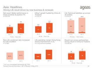 Net result: Better performance in
most countries & positive FX
In EUR mio In EUR bn
Non-Life combined ratio increased
but still excellent
Inflow* growth fuelled by China &
Thailand
Life Technical liabilities up across
all entities
In EUR bn
Asia: Headlines
Strong Life result driven by new business & renewals
Periodic financial Information I 3M 15 Results I 8 May 2015 42
In % avg technical liabilities In EUR mio
Life operating margin Hong Kong:
strong improvement in UL
Result non-conso partnerships:
strong result in China & Thailand
In % NEP
* incl. non-consolidated partnerships @ 100%
35
55
4
3
39
58
3M 14 3M 15
Life Non-Life
4.1
6.1
0.2
0.3
4.4
6.4
3M 14 3M15
Life Non-Life
89.7%
92.1%
3M 14 3M 15
1.50%
2.55%
3M 14 3M 15
2.8 3.3
34.9 41.5
37.7
44.8
FY 14 3M 15
Conso Non-conso
32
44
4
3
36
47
3M 14 3M15
Life Non-Life
 