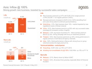 4,048
6,05076
82
4,124
6,132
3M 14 3M 15
+49%
+24%
Household
Motor
Guaranteed
Life
Non-Life
In EUR mio
In EUR mio
Unit-Linked
Asia: Inflow @ 100%
Strong growth new business, boosted by successful sales campaigns
Accident & Health
Other
Periodic financial Information I 3M 15 Results I 8 May 2015 43
Life
 New business premiums up 47% with EUR 2.8 bn single premium
(+34%) & EUR 1.1 bn regular premium (+92%).
 Renewal premiums increased to EUR 2.2 bn (+52%) benefiting from
prior year strong sales & continued good persistency
 Hong Kong, +15%, New business down 19% - market impacted by new
regulations mainly in Broker channel
 China, +51%, New business premium up 50% with very successful sales
campaigns & increased number of agents
 Malaysia, +15%, big impact of positive FX - New business premium
Banca up 24%; strong campaign with focus on retirement products
 Thailand, +45%, New business premiums up 34%; strong performance in
regular premium in both Banca & Agency channels.
 India, +94%, Good performance in Banca with strong focus on group
retirement product & single premium UL
Technical liabilities – end-of-period
 Hong Kong : EUR 3.3bn, up 18% vs FY 2014
 Including non-consolidated JVs @ 100%: EUR 45bn, up 19% vs FY 14
Non-Life
 Malaysia, +21%, Mainly driven by Motor & MAT
 Thailand, +32%, All product lines growing; especially Motor & Personal
Accident
85
106
27
32
18 23
105
131
235
291
3M 14 3M 15
 