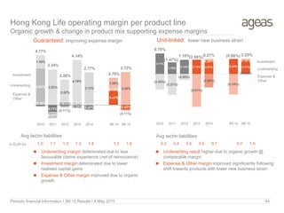 Hong Kong Life operating margin per product line
Organic growth & change in product mix supporting expense margins
Guaranteed: improving expense margin Unit-linked: lower new business strain
Periodic financial Information I 3M 15 Results I 8 May 2015 44
Avg techn liabilities Avg techn liabilities
 Underwriting result higher due to organic growth @
comparable margin
 Expense & Other margin improved significantly following
shift towards products with lower new business strain
 Underwriting margin deteriorated due to less
favourable claims experience (net of reinsurance)
 Investment margin deteriorated due to lower
realised capital gains
 Expense & Other margin improved due to organic
growth
In EUR bn
Expense &
Other
Investment
Underwriting
Expense &
Other
Underwriting
(0.15%)
(0.71%)
(0.15%)
(0.32%) (0.47%)
1.47%
(0.45%)
3.62%
(0.57%)
(0.11%)
0.27% 0.11%
0.15%
(0.11%)
1.30%
3.52%
2.52%
4.19%
3.13%
1.08%
3.28%
4.77%
2.24%
2.26%
4.14%
2.77%
2.70%
2.72%
2010 2011 2012 2013 2014 3M 14 3M 15
Investment
1.0 1.1 1.3 1.3 1.4 1.3 1.8 0.3 0.4 0.5 0.6 0.7 0.7 1.0
3.11%
1.75% 2.13% 2.15% 2.07% 2.26% 2.13%
0.20% 0.16%
(2.40%)
(3.21%)
(0.95%)
(5.01%)
(2.06%)
(3.14%)
(0.04%)
0.70%
(1.47%)
1.18%(2.86%)0.21% (0.88%) 2.25%
2010 2011 2012 2013 2014 3M 14 3M 15
 