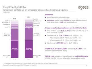 Periodic financial Information I 3M 15 Results I 8 May 2015 46
In EUR bn
* All assets at fair value except the ‘Held to Maturity’ assets; loans & real estate which are valued at amortized costs
Asset mix
 Asset allocation remained stable
 Increased market value bonds because of lower interest
rates & spreads – cash only temporarily up
Gross unrealized gains/losses on Available for Sale
 Total portfolio: up to EUR 11.3bn (EUR 9.0 bn FY 14); up in
fixed income & equities
 Fixed income: at EUR 10.4 bn (EUR 8.5 bn FY 14)
Sovereigns at EUR 7.7 bn (vs. EUR 6.1 bn)
Corporates at EUR 2.7 bn (vs. EUR 2.4 bn)
 Equities: up to EUR 0.8 bn (vs. EUR 0.5 bn)
Gross UG/L on Real Estate: stable at EUR 1.4 bn - not
reflected in shareholders’ equity
EUR 2.9 bn unrealized gains/losses on Held to Maturity
(EUR 2.2 bn FY 14) - not reflected in shareholders’ equity
Sovereign
bonds 37.5
Sovereign
bonds 39.0
Corporate
bonds 26.5
Corporate
bonds 27.2
Structured
0.3
Structured
0.3
Loans 6.1
Loans 6.8
Equities 3.8
Equities 4.2Real Estate 5.0
Real Estate 5.0Cash 2.5
Cash 2.881.8
85.3
Treasury bills
0.1
Treasury bills
0.0
FY 14 3M 15
Investment portfolio
Investment portfolio up on unrealized gains on fixed income & equities
 