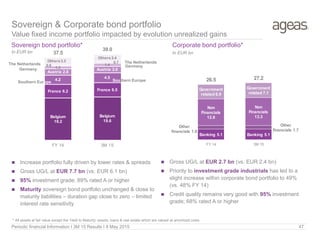  Increase portfolio fully driven by lower rates & spreads
 Gross UG/L at EUR 7.7 bn (vs. EUR 6.1 bn)
 95% investment grade; 89% rated A or higher
 Maturity sovereign bond portfolio unchanged & close to
maturity liabilities – duration gap close to zero – limited
interest rate sensitivity
Belgium
19.2
Belgium
19.6
France 6.2 France 6.5
4.2 4.5
Austria 2.8
Austria 3.01.3
1.40.6
0.7Others 3.3
Others 3.4
37.5
39.0
FY 14 3M 15
In EUR bn
Sovereign bond portfolio*
Sovereign & Corporate bond portfolio
Value fixed income portfolio impacted by evolution unrealized gains
Periodic financial Information I 3M 15 Results I 8 May 2015 47
 Gross UG/L at EUR 2.7 bn (vs. EUR 2.4 bn)
 Priority to investment grade industrials has led to a
slight increase within corporate bond portfolio to 49%
(vs. 48% FY 14)
 Credit quality remains very good with 95% investment
grade; 68% rated A or higher
Corporate bond portfolio*
Banking 5.1 Banking 5.1
Other
financials 1.6
Other
financials 1.7
Non
Financials
12.8
Non
Financials
13.3
Government
related 6.9
Government
related 7.1
26.5 27.2
FY 14 3M 15
* All assets at fair value except the ‘Held to Maturity’ assets; loans & real estate which are valued at amortized costs
The Netherlands The Netherlands
Germany
Germany
Southern EuropeSouthern Europe
In EUR bn
 