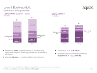 Loan portfolio (customers + banks)*
Loan & Equity portfolio
More loans with guarantee
Loans to
banks 1.1
Loans to
banks 1.5
RE 0.2
RE 0.3
Infrastructure
0.2
Infrastructure
0.1
Mortgages 1.5
Mortgages 1.4
Other 3.1
Other 3.5
6.1
6.8
FY 14 3M 15
 Increase in other: long term lending to social housing
agencies in Belgium, benefiting from explicit guarantee by
the region
 Loans to banks up – mainly short term bank deposits
Periodic financial Information I 3M 15 Results I 8 May 2015 48
Equity portfolio*
 Gross UG/L up to EUR 0.8 bn
 Increase in equity portfolio supported by
investments & equity markets
Equities 2.2
Equities 2.5
Equity funds
0.2
Equity funds
0.3
RE funds 0.6
RE funds 0.6
Mixed funds
& others 0.8
Mixed funds
& others 0.8
3.8
4.2
FY 14 3M 15
* All assets at fair value except the ‘Held to Maturity’ assets; loans & real estate which are valued at amortized costs
In EUR bn In EUR bn
 