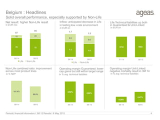 101.4%
95.8%
3M 14 3M15
Periodic financial Information I 3M 15 Results I 8 May 2015 4
Net result: higher Non-Life result
In EUR mio
In EUR bn
Operating margin Guaranteed: lower
cap gains but still within target range
Non-Life combined ratio: improvement
across most product lines
Inflow: anticipated decrease in Life
in lasting low i-rate environment
Life Technical liabilities up both
in Guaranteed & Unit-Linked
In EUR bn
Belgium : Headlines
Solid overall performance, especially supported by Non-Life
Operating margin Unit-Linked:
negative mortality result in 3M 14
In % avg. technical liabilities In % avg. technical liabilitiesIn % NEP
75 72
12 23
87
95
3M 14 3M15
Life Non-Life
1.1 1.0
0.6
0.6
1.7
1.5
3M 14 3M15
Life Non-Life
57.6 58.6
FY 14 3M 15
0.92%
0.82%
3M 14 3M 15
0.26%
0.47%
3M 14 3M15
 