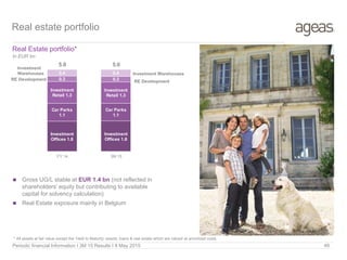 Periodic financial Information I 3M 15 Results I 8 May 2015 49
Real estate portfolio
10/03/2010
 Gross UG/L stable at EUR 1.4 bn (not reflected in
shareholders’ equity but contributing to available
capital for solvency calculation)
 Real Estate exposure mainly in Belgium
Investment
Offices 1.8
Investment
Offices 1.8
Car Parks
1.1
Car Parks
1.1
Investment
Retail 1.3
Investment
Retail 1.3
0.3 0.3
0.4 0.4
5.0 5.0
FY 14 3M 15
Real Estate portfolio*
* All assets at fair value except the ‘Held to Maturity’ assets, loans & real estate which are valued at amortized costs
Investment Warehouses
RE Development
Investment
Warehouses
RE Development
In EUR bn
 