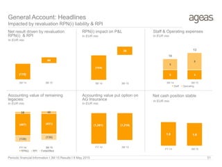 FY 14 3M 15
Net result driven by revaluation
RPN(i) & RPI
In EUR mio
Accounting value of remaining
legacies:
General Account: Headlines
Impacted by revaluation RPN(i) liability & RPI
Periodic financial Information I 3M 15 Results I 8 May 2015 51
Net cash position stable
In EUR mio
RPN(i) impact on P&L Staff & Operating expenses
In EUR mio
In EUR mio
In EUR mio
(115)
44
3M 14 3M 15
In EUR mio
Accounting value put option on
AG Insurance
5 5
5
8
10
13
3M 14 3M 15
Staff Operating
(1,391) (1,218)(467) (431)
38 48
(130)
(130)
FY 14 3M 15
RPN(i) RPI FortisEffect
1.6 1.6
FY 14 3M 15
(104)
36
3M 14 3M 15
 