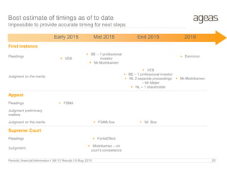 Periodic financial Information I 3M 15 Results I 8 May 2015 55
Best estimate of timings as of to date
Impossible to provide accurate timing for next steps
Early 2015 Mid 2015 End 2015 2016
First instance
Pleadings
 VEB
 BE – 1 professional
investor
 Mr.Modrikamen
 Deminor
Judgment on the merits
 VEB
 BE – 1 professional investor
 NL 2 separate proceedings
– Mr Meijer
 NL – 1 shareholder
 Mr.Modrikamen
Appeal
Pleadings  FSMA
Judgment preliminary
matters
Judgment on the merits  FSMA fine  Mr. Bos
Supreme Court
Pleadings  FortisEffect
Judgment
 Modrikamen – on
court’s competence
 